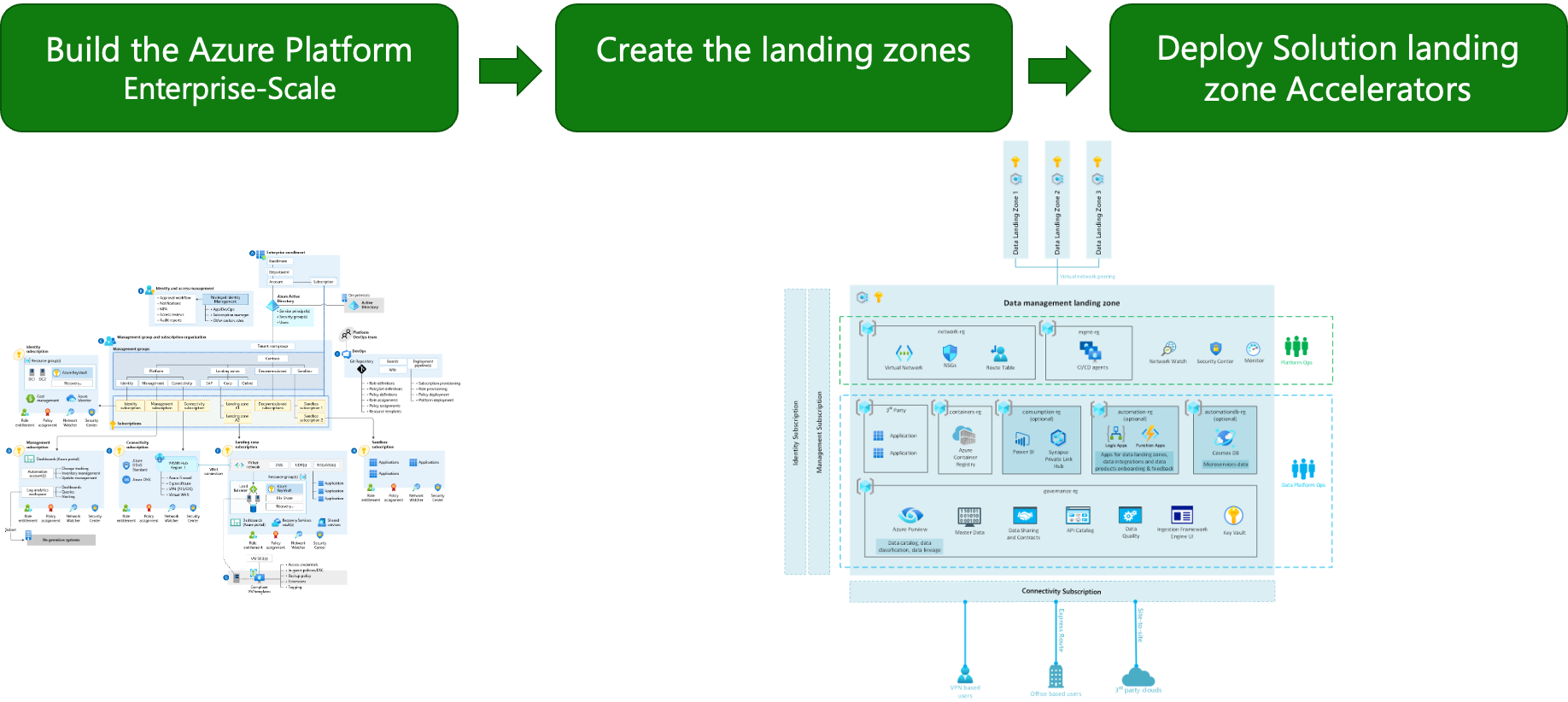 Creation of Azure landing zones environment