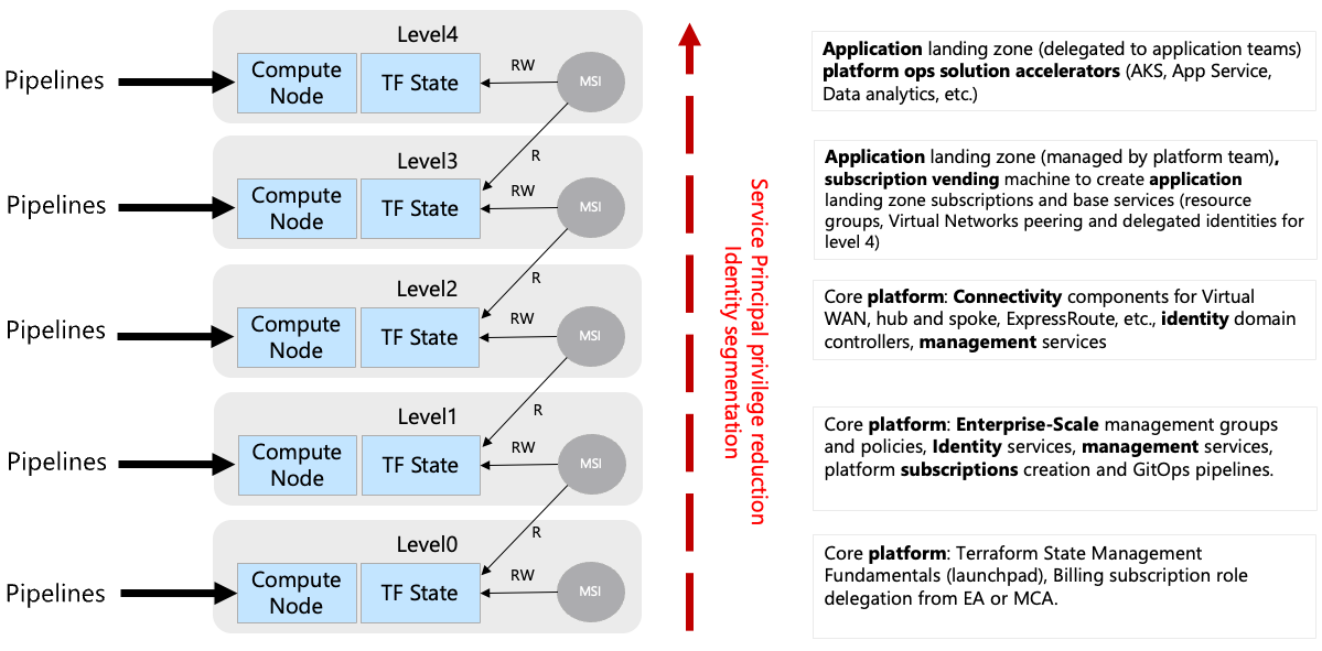 Model for levels for CAF Terraform landing zones
