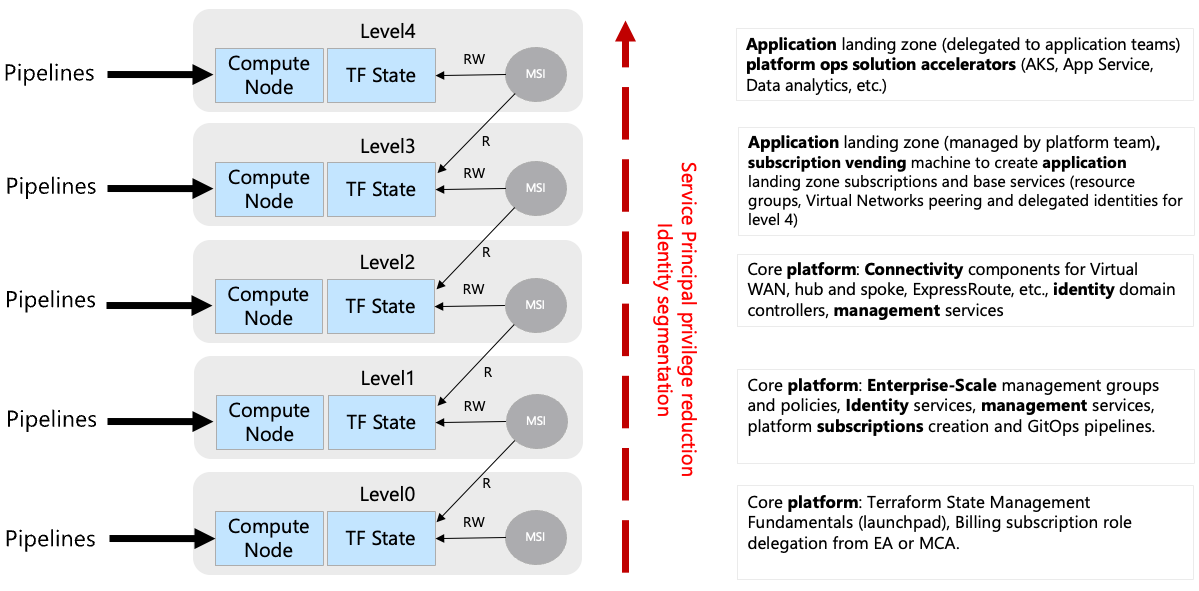 Model for levels for Azure Terraform SRE landing zones