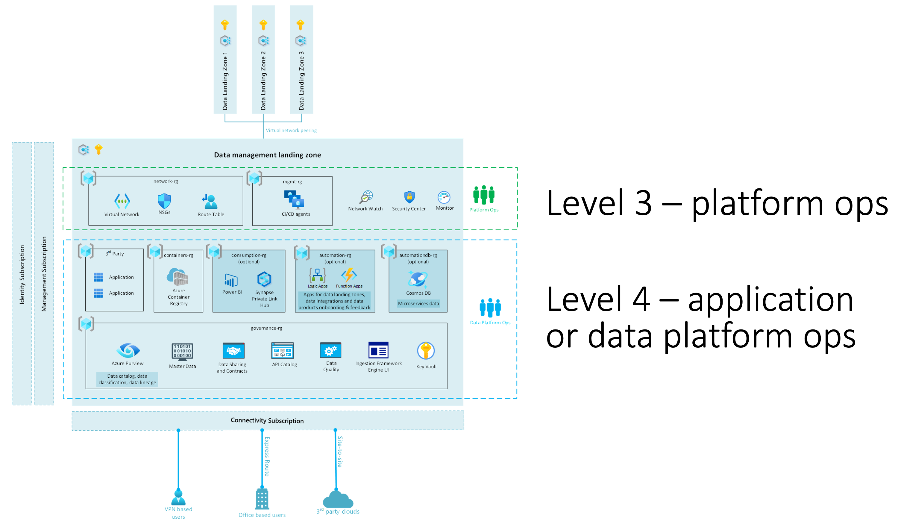 Introduction To Terraform Landing Zones Cloud Adoption Framework ...