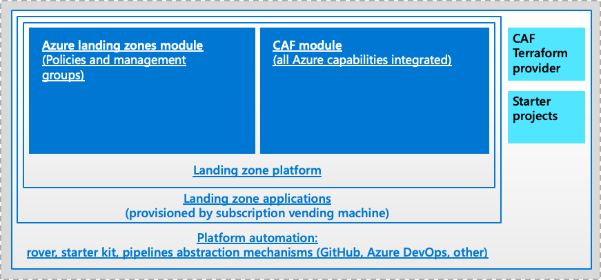 Foundational landing zone using Terraform